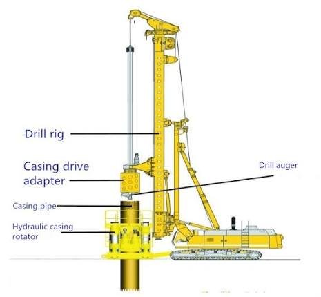 Annotated piling drill rig component diagram showing the drill rig, casing drive adapter, casing pipe, hydraulic casing rotator, and drill auger